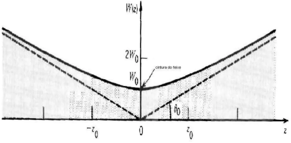 Figura 3.1: raio do feixe w (z) tem seu valor m´ınimo w 0 na cintura z = 0, atinge