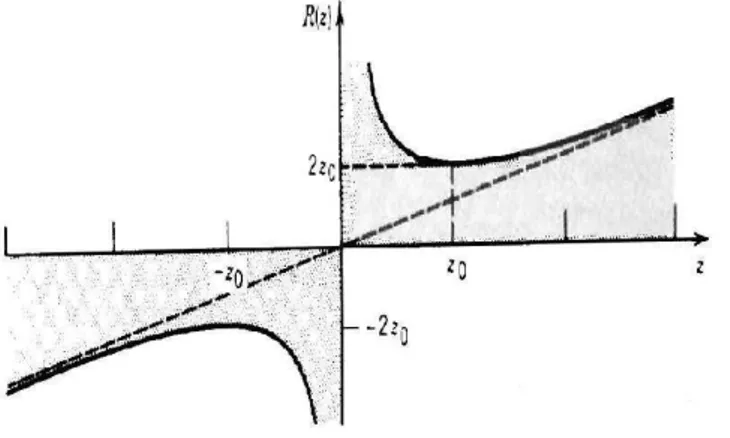 Figura 3.3: O raio de curvatura R (z) das frentes de ondas de um feixe gaussiano. A linha tracejada ´e o raio de curvatura de uma onda esf´erica .