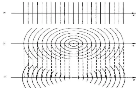 Figura 3.6: Frentes de onda de:(a) uma onda plana uniforme; (b) uma onda esf´erica; (c) um feixe gaussiano .