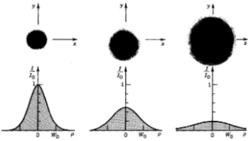 Figura 4.1: Intensidade I em fun¸c˜ ao da distˆancia ρ em diferentes distˆ ancias axiais: (a) z = 0; (b) z = z 0 ; (c) z = 2z 0