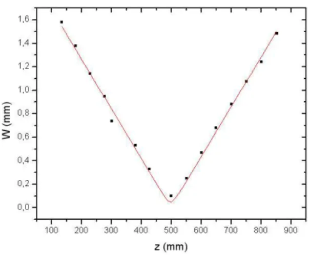 Figura 4.3: Curva experimental para a largura do feixe em fun¸c˜ ao de z. O ajuste eq.(4.4) fornece w 0 = (50, 0 ± 0, 50)µm e z c = (52, 3 ± 0, 05)cm.