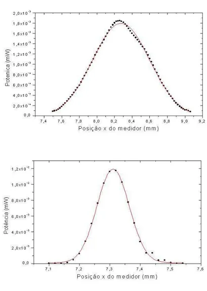 Figura 4.4: A curva acima mostra o perfil da intensidade do laser em ¯ z = 445mm. A curva abaixo ´e a transformada de Fourier obtida com a lente
