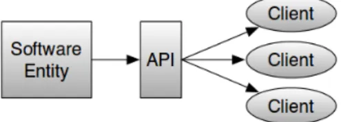 Figure 2.1. APIs acting as interfaces between clients and a provider software entity [Montandon, 2013].