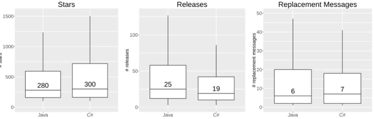 Figure 3.1. Distribution of number of stars, number of releases, and number of deprecated API elements in the selected systems.