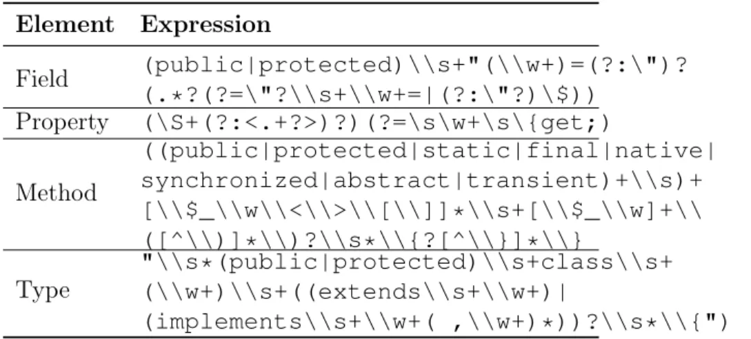 Table 3.1. Regular expressions to identify API elements in C#