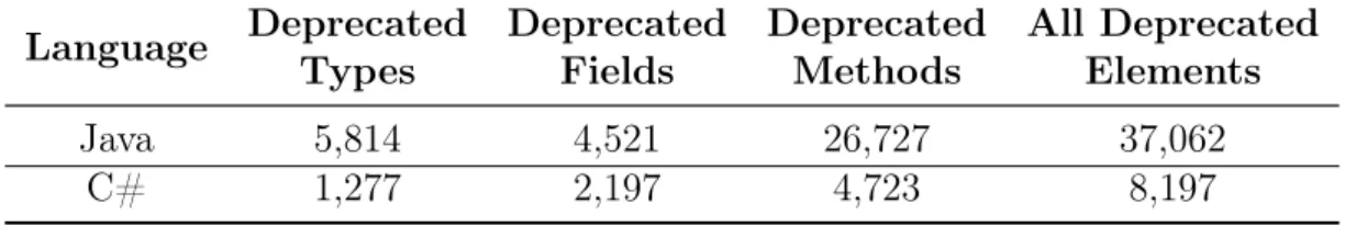 Table 3.2. Number of deprecated API elements.