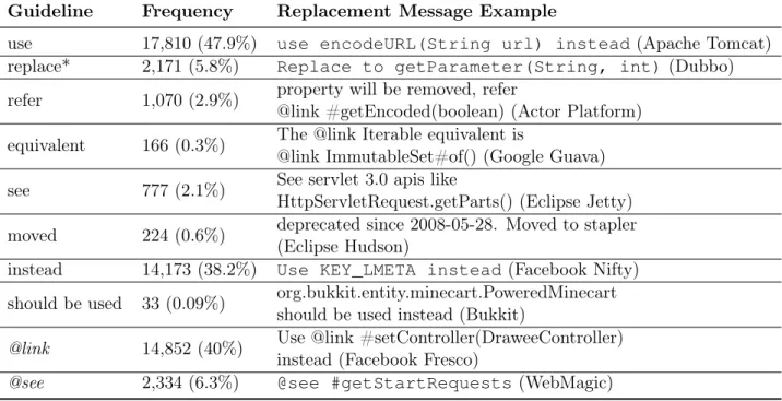 Table 3.3. Frequency of replacement message guidelines in Java.