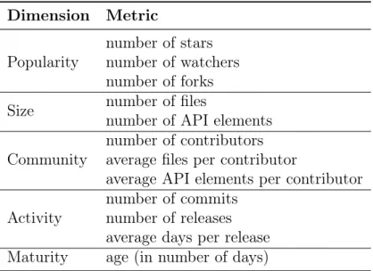 Table 3.5. Metrics likely to impact API deprecation.