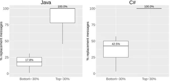 Figure 3.3. Distribution of the percentage of deprecated APIs with replacement messages in the top-30% and bottom-30% systems.