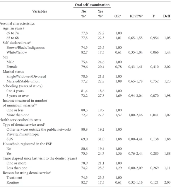 Table 2. Bivariate analysis of oral cancer self-examination and personal characteristics, use of health services/