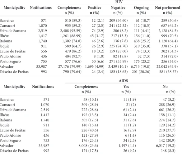 Table 1 depicts the completeness of TB noti- noti-fication forms for the HIV and AIDS variables