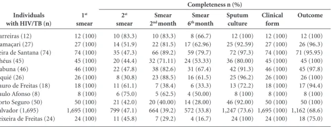 Table 2. Completeness of the variables: smear, sputum culture, clinical form and outcome in co-infected individuals with  TB/HIV, state of Bahia