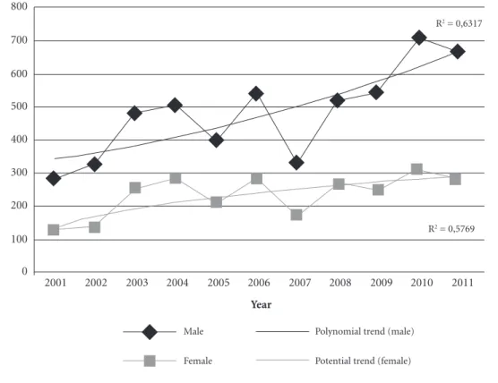 Table 1. Occurrence of Aids per 100,000 population, by age group, and trend value (R²), Ceará, Brazil,             2001-2011