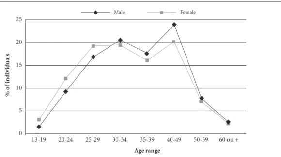 Table 2. Percentage of cases of Aids by race, Ceará, Brazil, 2001–2011.