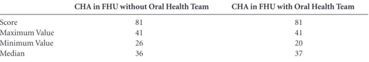 Table 3. Distribution of Groups of Community Health Agents (CHA) according to Knowledge of Oral Health  Piracicaba, 2013.