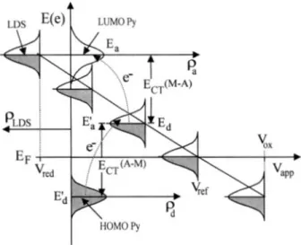 Figura 1. 5:  Diagrama  de  energia  mostrando  a  variação  do  nível  de  Fermi  (gaussiana  à  esquerda e ao longo da reta diagonal) de acordo com o potencial aplicado (eixo das abscissas)  e  os  orbitais  de  fronteira  da  piridina  (Py)  adsorvida  