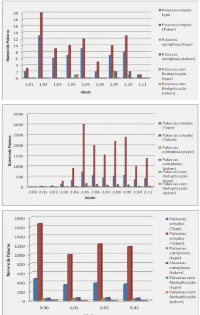 Figura 1: Evolução mensal das palavras simples, complexas e com reduplicação produzidas por  L (valores absolutos em types e tokens)