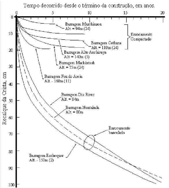 Figura 2.7 – Comparação dos recalques de crista para barragens de enrocamento compactadas e  só basculadas (CBDB, 2004)