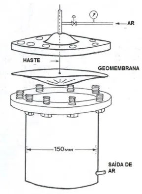 Figura 3.1 – Aparelhagem para determinação da resistência ao estouro utilizada na Ecole  Polytéchnique em Montreal (Rollin et al