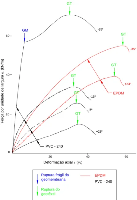 Figura 3.9 – Efeito da temperatura no comportamento de geocompostos – Ensaios de tração  uniaxial (Lafleur et al., 1986)
