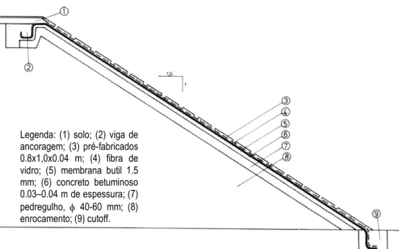 Figura 4.2 - Barragem de Néris, na França - esquema do revestimento da face (ICOLD, 1991)