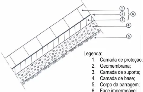 Figura 4.5 – Sistema de impermeabilização típico na face de montante de barragens de terra e/ou  enrocamento (ICOLD, 1991)