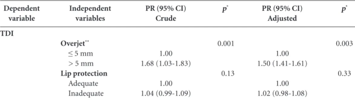 Table 3. Risk factors for traumatic dental injuries among among 605 schoolchildren 12-year-old schoolchildren  (results of Poisson logistic regression analysis*) (Montes Claros, Brazil).