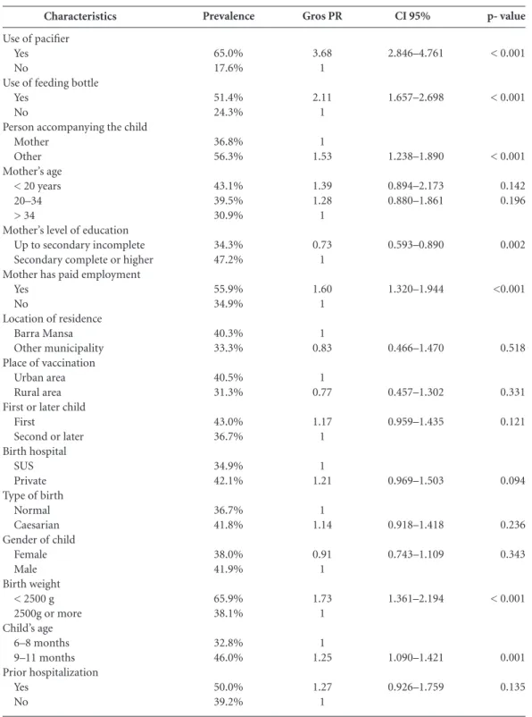 Table 2. Prevalence and prevalence ratio of absence of breastfeeding in the second half-year of life analyzed by: 