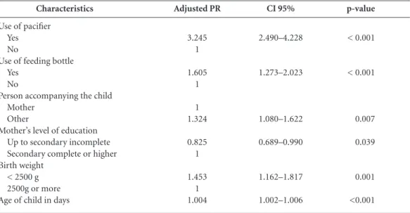 Table 3. Adjusted prevalence ratio of absence of breastfeeding in the second half-year of life analyzed by: 