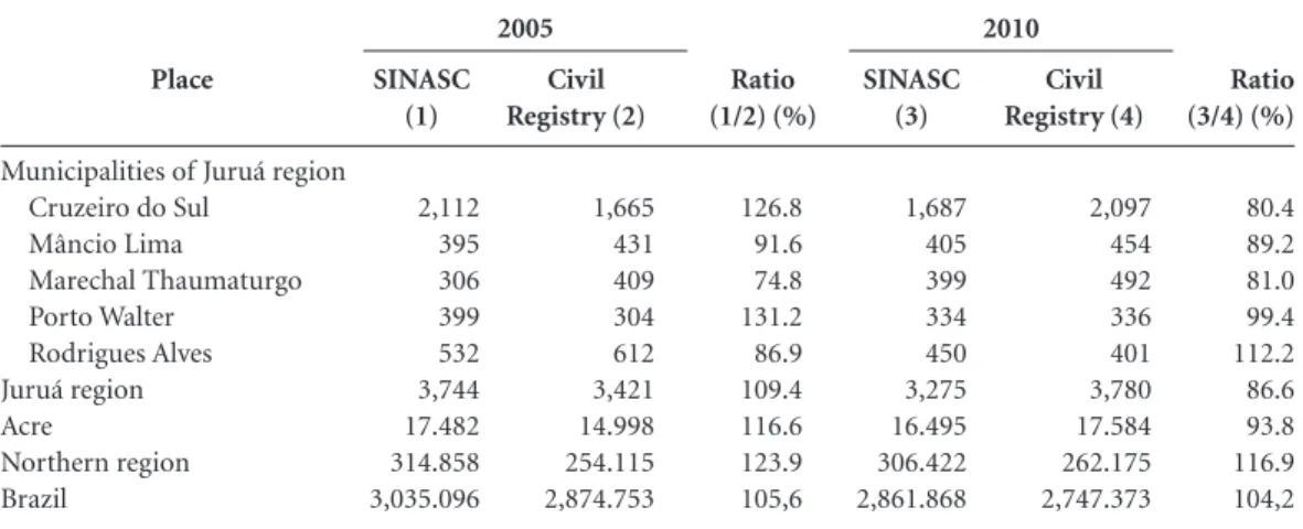Table 2 shows the percentage of “not declared” 