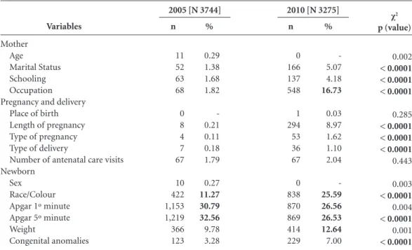 Table 2. Absolute and relative frequency of “not declared” in the SINASC for all the variables evaluated