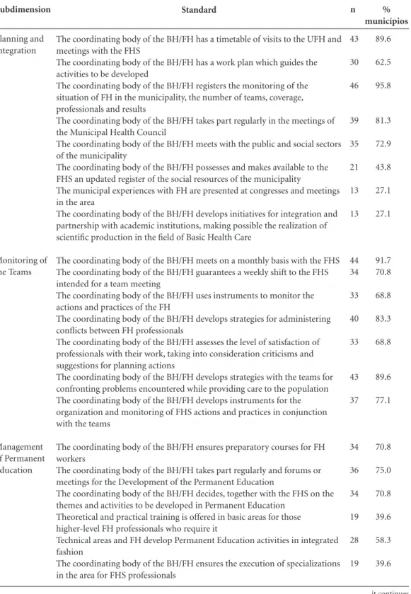 Table 4. Frequency of municipalities with positive replies to the standards of the AMQ for the dimension  Technical Coordination of Teams (n = 48).