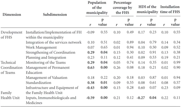 Table 2. Spearman Correlation between compliant scores for the Development dimensions of the Family Health  Strategy, Technical Coordination of Teams and Family Health Unit and characteristics of the municipality and of  FHS