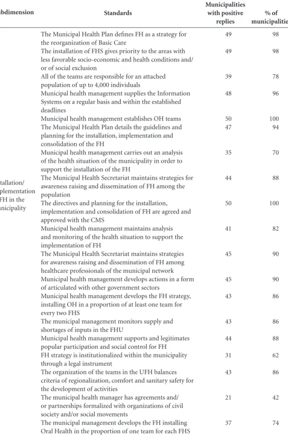 Table 3. Frequency of municipalities with positive replies to the AMQ standard for the Development dimension  of the Family Health Strategy (n = 50).