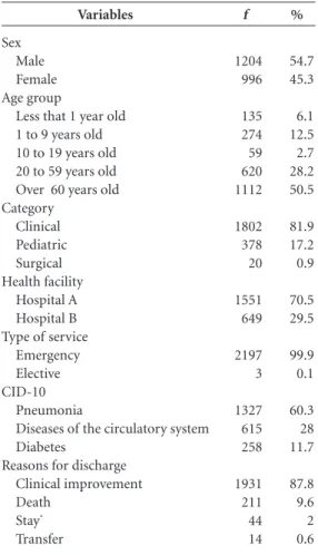 Table 2. Admission rates (per 10,000 inhabitants) in SUS (Brazilian National Health System) for preventable diseases  and the deflated costs of hospitalizations spent a year in Alfenas, Minas Gerais, Brazil, 2008-2012
