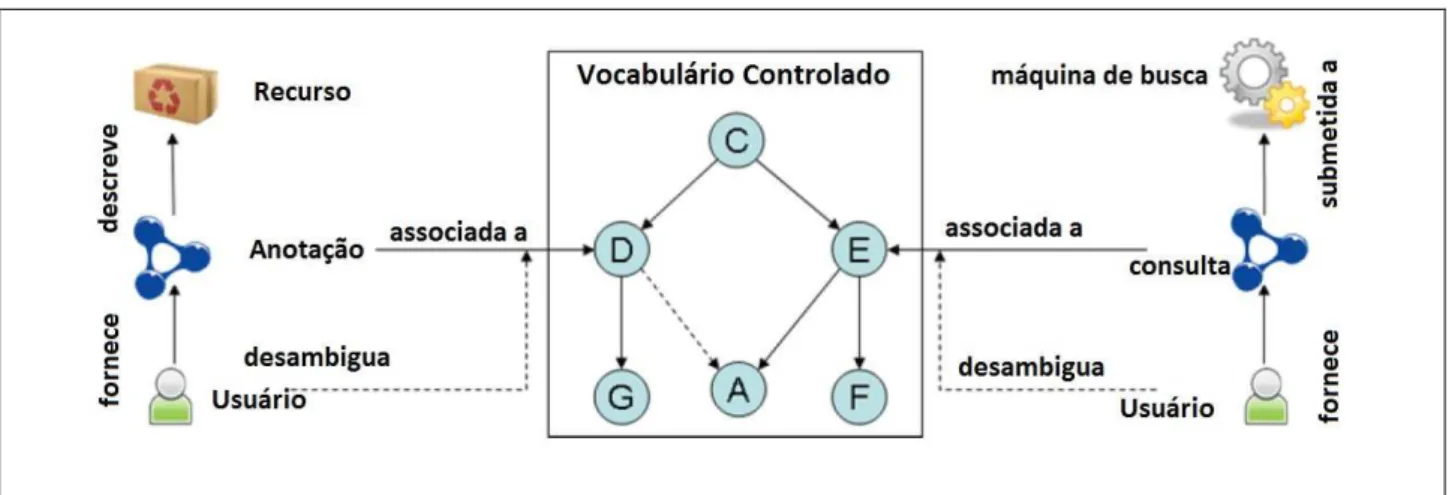 Figura 14 - Vocabulário controlado como suporte a anotação e busca 
