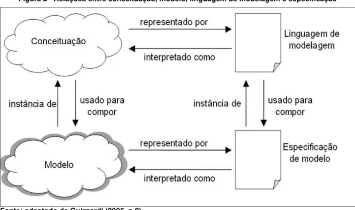 Figura 2 - Relações entre conceituação, modelo, linguagem de modelagem e especificação 