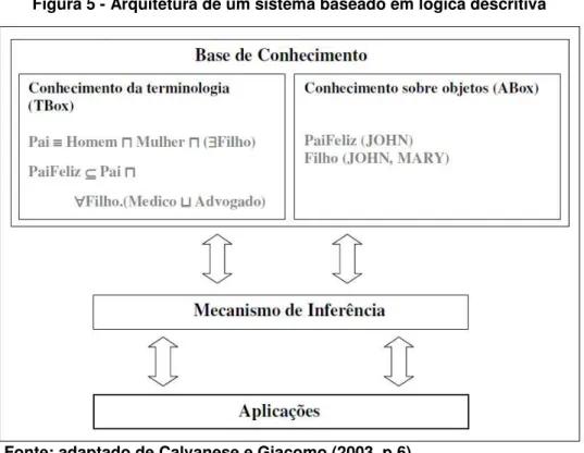 Figura 5 - Arquitetura de um sistema baseado em lógica descritiva  