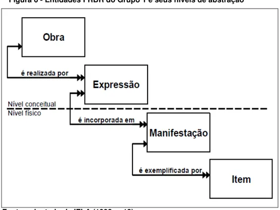 Figura 6 - Entidades FRBR do Grupo 1 e seus níveis de abstração 