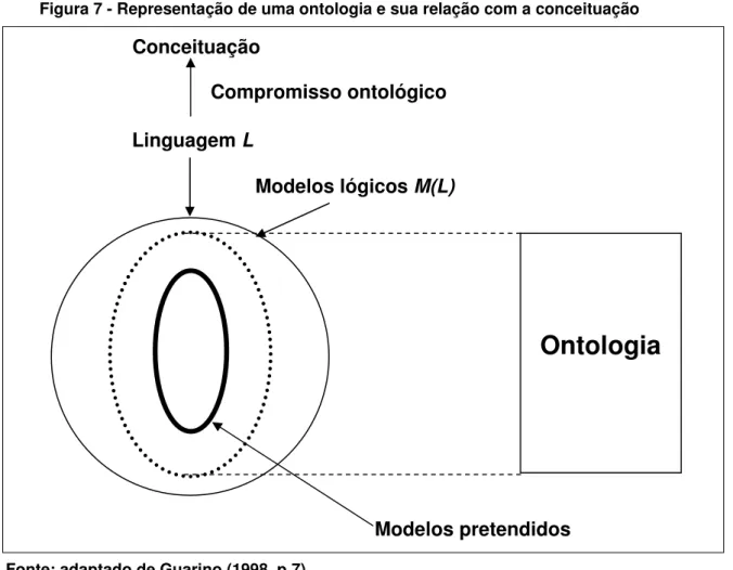 Figura 7 - Representação de uma ontologia e sua relação com a conceituação 