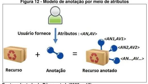 Figura 12 - Modelo de anotação por meio de atributos 