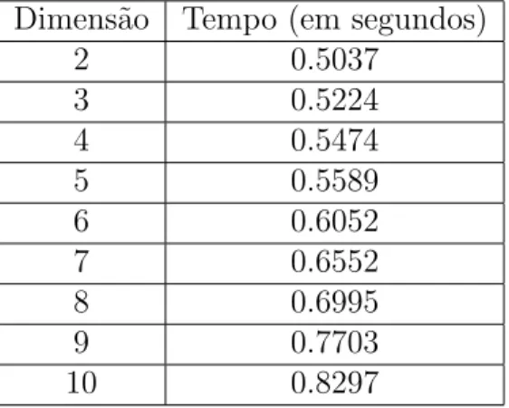 Tabela 2.1: Tempo computacional m´edio, em segundos, em cada problema com dimens˜oes variadas.