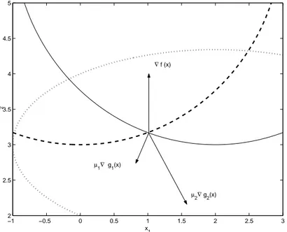 Figura 4.1: No ponto x ∗ os gradientes de duas restri¸c˜oes ativas, ∇g