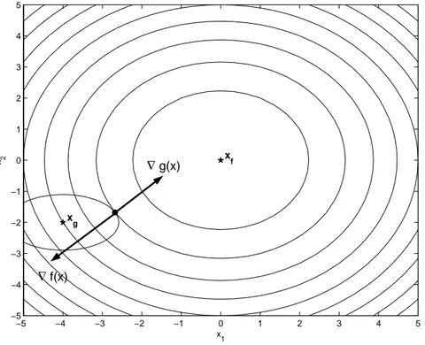 Figura 4.2: Curvas de n´ıvel de f com a restri¸c˜ao n˜ao-linear de igualdade e a solu¸c˜ao x ∗ em