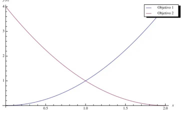 Figura 2.2: Gráfico com os valores das funções objetivo.