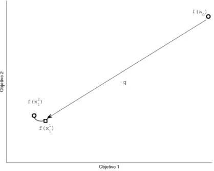 Figura 3.1: Esquema de iteração do algoritmo SSW para o caso bi-objetivo f (x) = (Objetivo1,Objetivo2).