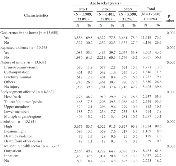 Table 5 describes the distribution of the types  of violence and corresponding odds of  occur-rence per geographical area; the results show that  violence was prevalent in Southeastern Brazil