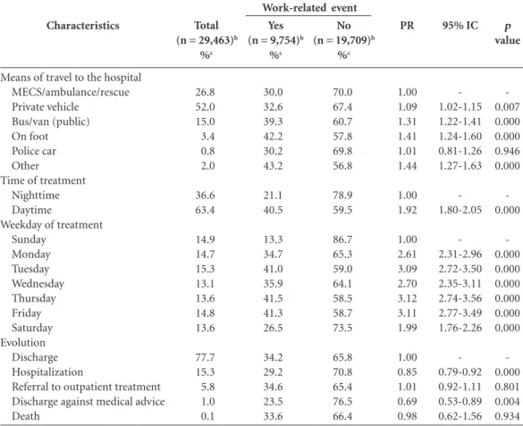 Table 4 specifies the prevalence of OAs among  the different types of event and identifies factors  associated with their occurrence