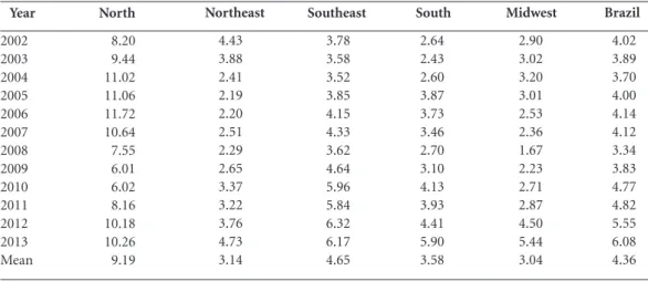 Table 4. Proportion (%) of SUS Hospitalizations for Injuries due to external causes of undetermined intent  (CID10-Y10-Y34) by region