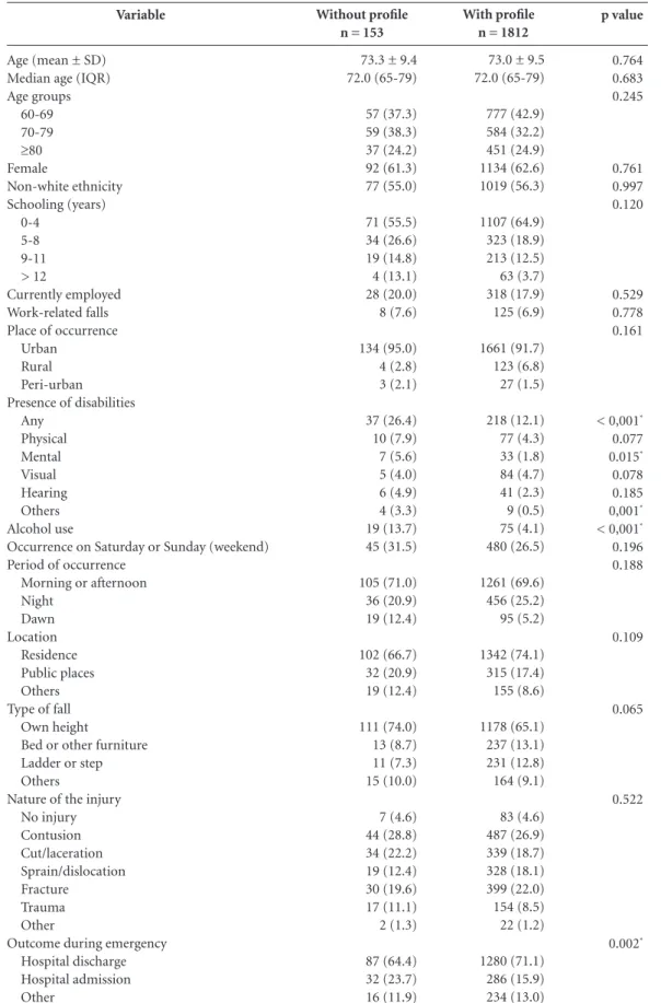 Table 1. Number and percentage of elderly victims of falls in the unclassified group (without profile) and those  allocated to clusters (with profile) – VIVA survey 2011.